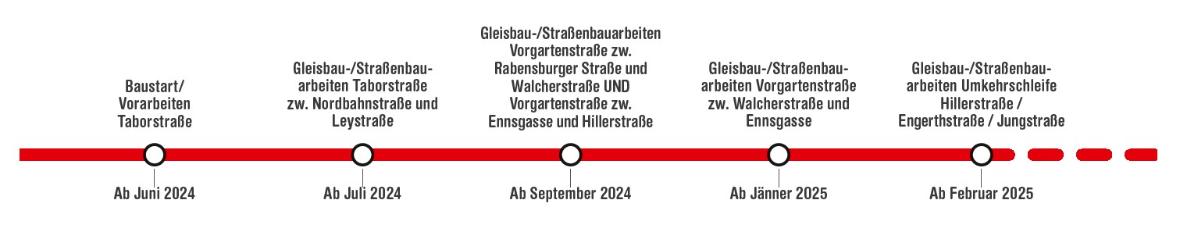 Die Grafik zeigt einen Zeitstrahl mit den Bauphasen der neuen Straßenbahnlinie 12