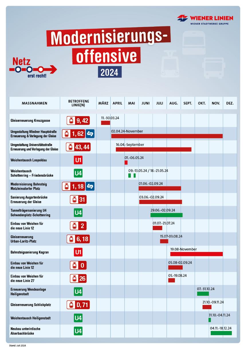 Zeitplan aller Modernisierungen 2024